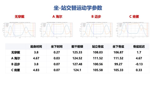 （图注：几款外骨骼的“坐-站”交替运动学参数表）