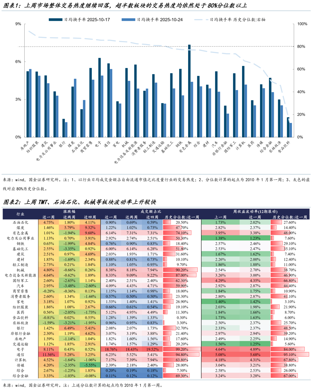 市场热度与波动率均回落，杠杆资金整体回流丨国金策略
