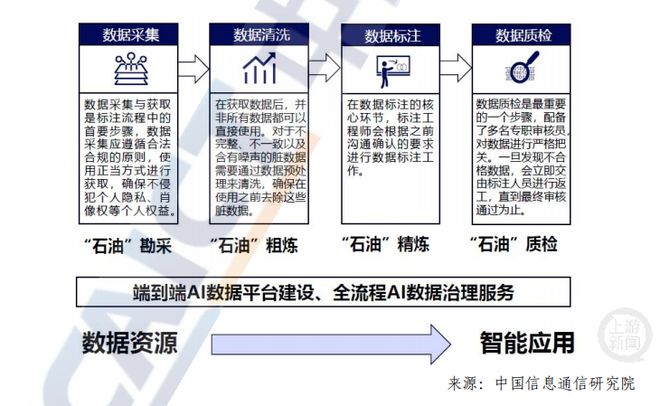 广义的数据标注产业定义。图片来源/《数据标注产业发展研究报告（2025年）》