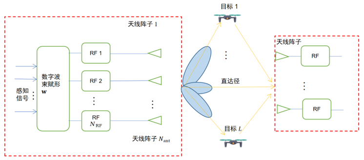 图2 全数字波束赋形架构示意图
