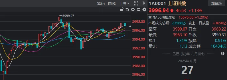 就差0.93!沪指周一几乎站上4000点,如何理解?