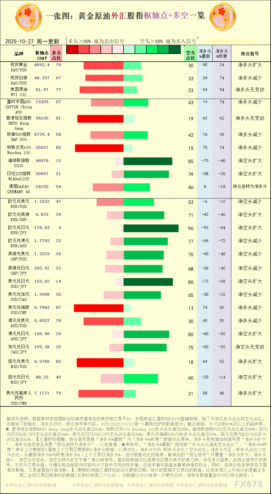 【图：黄金原油外汇股指枢轴点及多空持仓信号解读，来源：汇通财经特制图表。(点击图片放大看大图)】