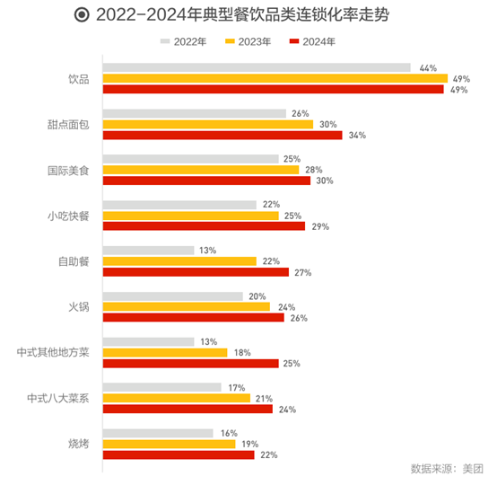 图源：《2025中国餐饮连锁化发展白皮书》