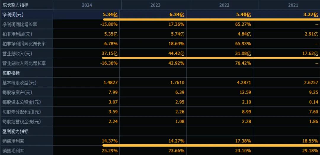 （数据来源：同花顺F10）