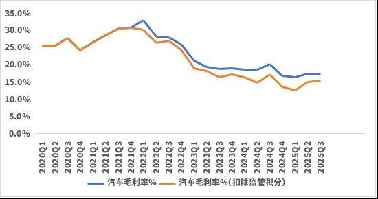 图：特斯拉汽车业务毛利率 数据来源：wind，36氪整理