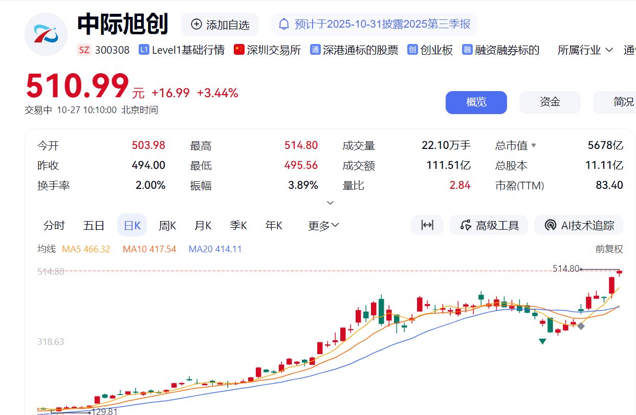 亚太股市，全线大涨！沪指涨超1%逼近4000点，芯片股领涨市场！中际旭创首次涨破500元关口