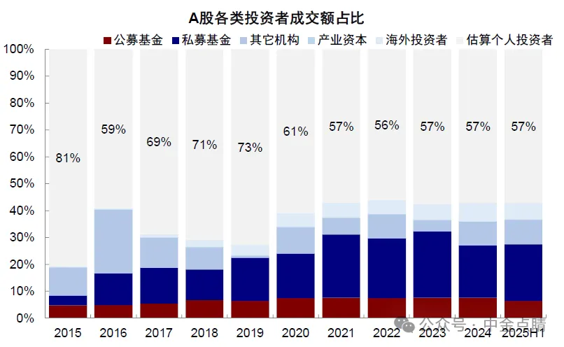 资料来源：上交所，Wind，CR Trust，中金公司研究部