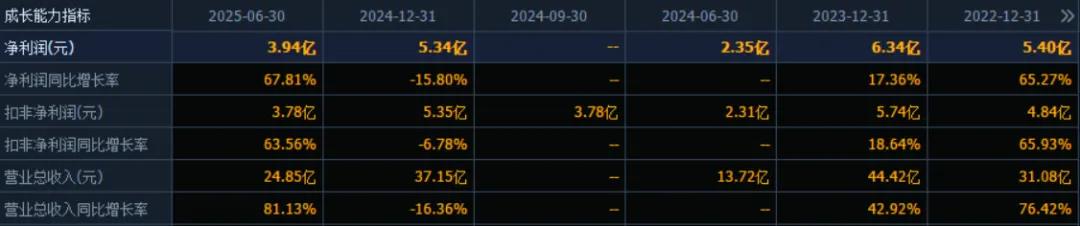 （数据来源：同花顺F10）
