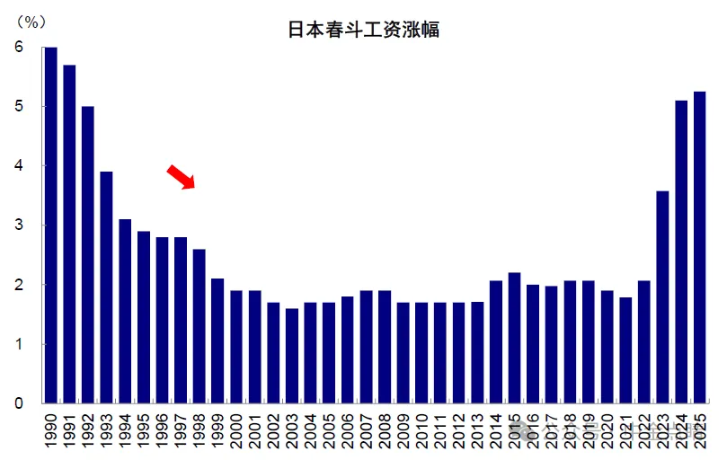 资料来源：日本总工会，Haver，中金公司研究部
