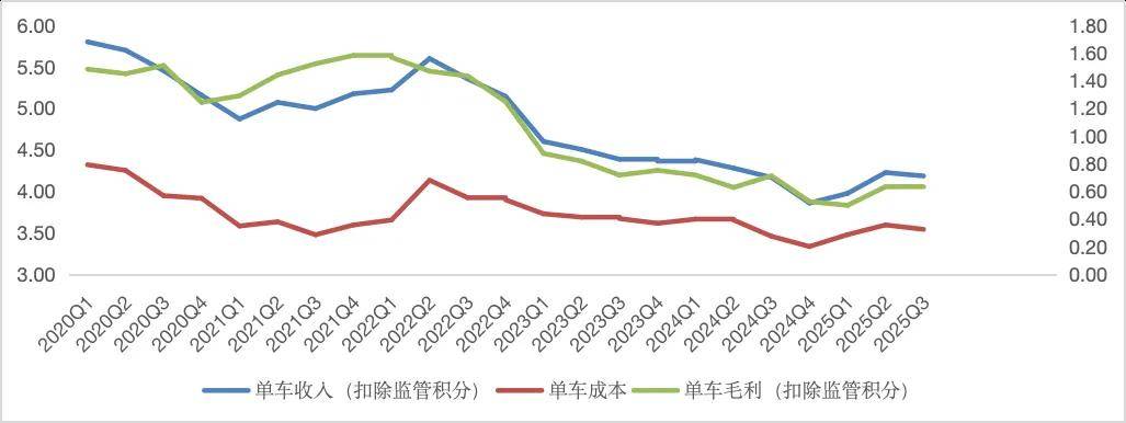 图：特斯拉单位经济情况 数据来源：wind，36氪整理