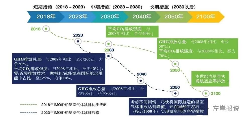 图1. IMO船舶温室气体减排战略