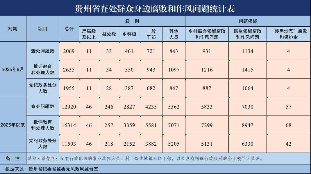 2025年9月贵州省查处群众身边腐败和作风问题2069起