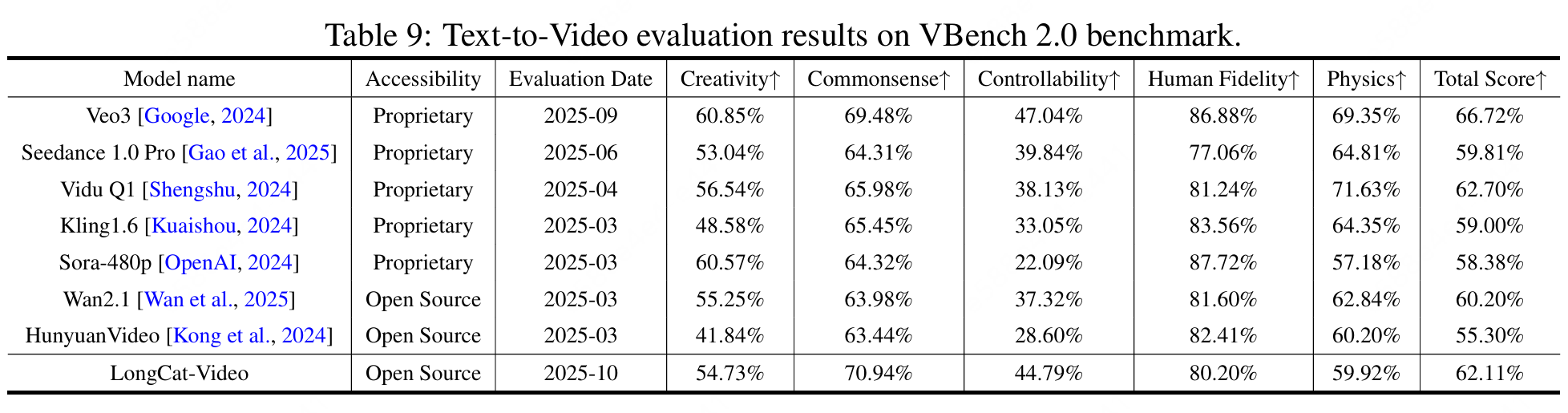 ▲LongCat-Video视频生成模型在文生、图生视频基础任务上达到开源SOTA（资料图）