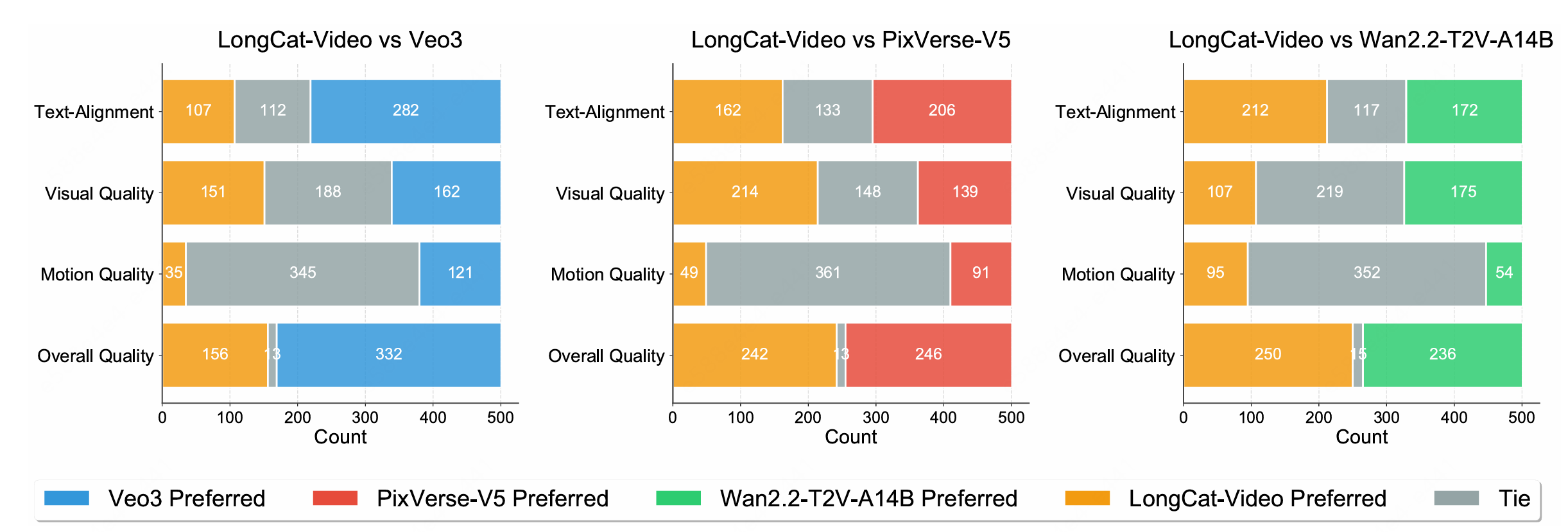 ▲LongCat-Video视频生成模型在文生、图生视频基础任务上达到开源SOTA（资料图）