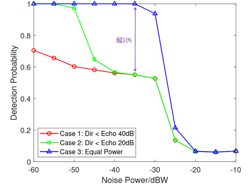 图5 L-APPA算法目标检测概率曲线