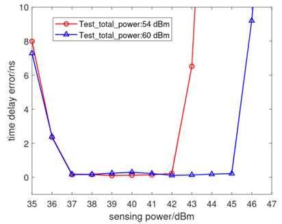 图8 SWPE试验中，感知性能与功率分配的