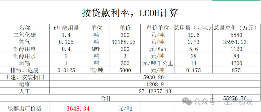 图3. 黑龙江某风电耦合制绿色电子甲醇项目成本测算