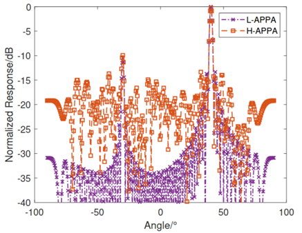 图6 两种自适应波束赋形技术对比