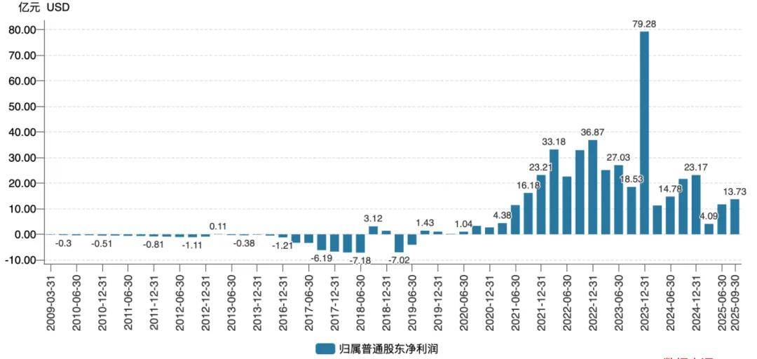 图：特斯拉归母净利润季度表现 数据来源：wind，36氪整理