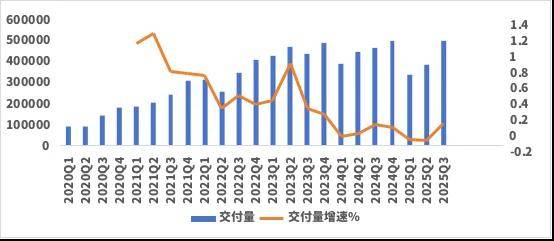 图：特斯拉季度交付量和增速 数据来源：wind，36氪整理