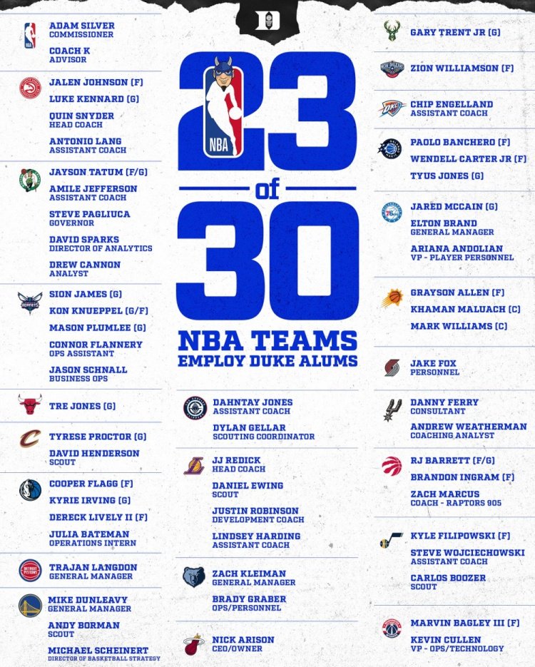 NBA30队里有23队有杜克系球员或雇员 总裁萧华也是杜克毕业!
