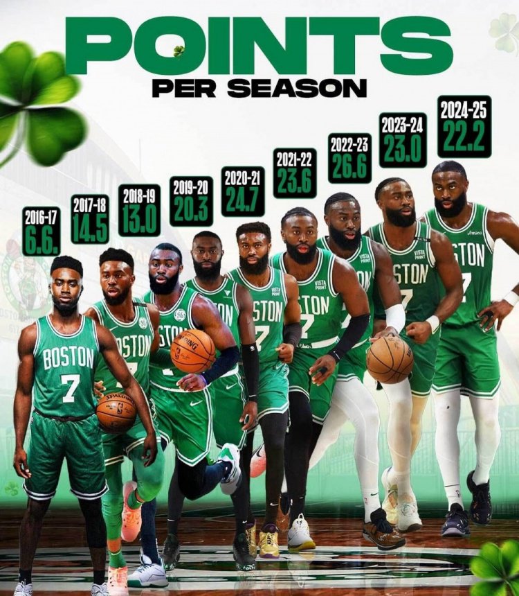 目前场均26分！杰伦-布朗生涯各赛季场均得分一览！已连续6年20+