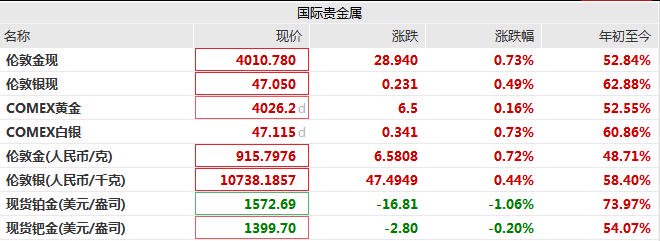 多品牌金飾克價跌破1200元，機構(gòu)稱“黃金長期利好邏輯仍在”