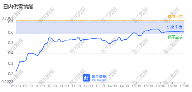 数据来源：普兰金服