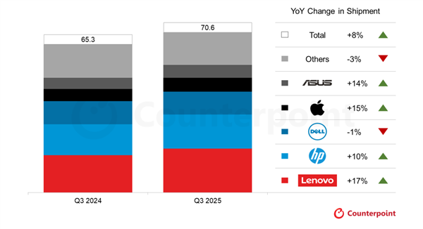 2025年Q3全球主要OEM厂商PC出货量（单位：百万台）
