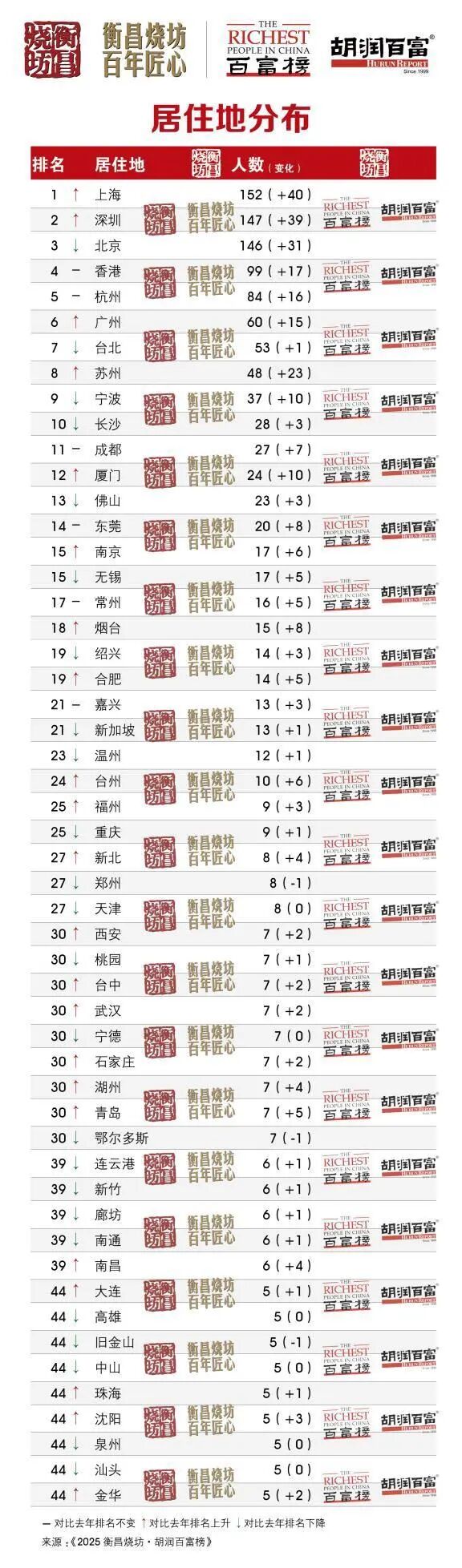 杭州富豪数量位居全国第四（受访者供图）