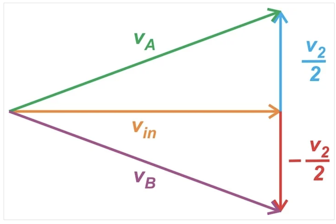图12 谐振时电压的矢量表示