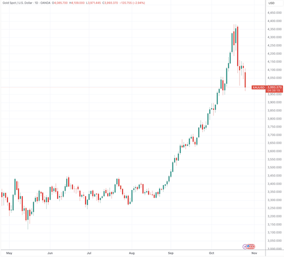 （现货黄金日线图，来源：TradingView）