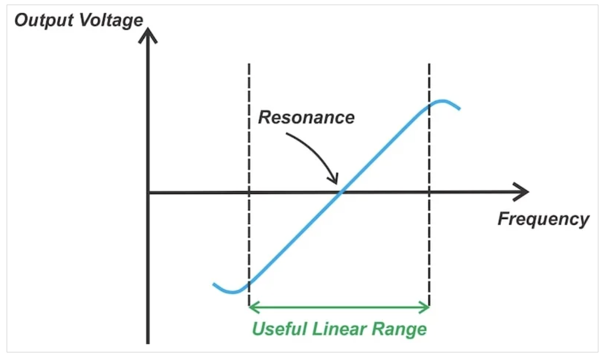 图2 福斯特-西利鉴频器的典型频率响应