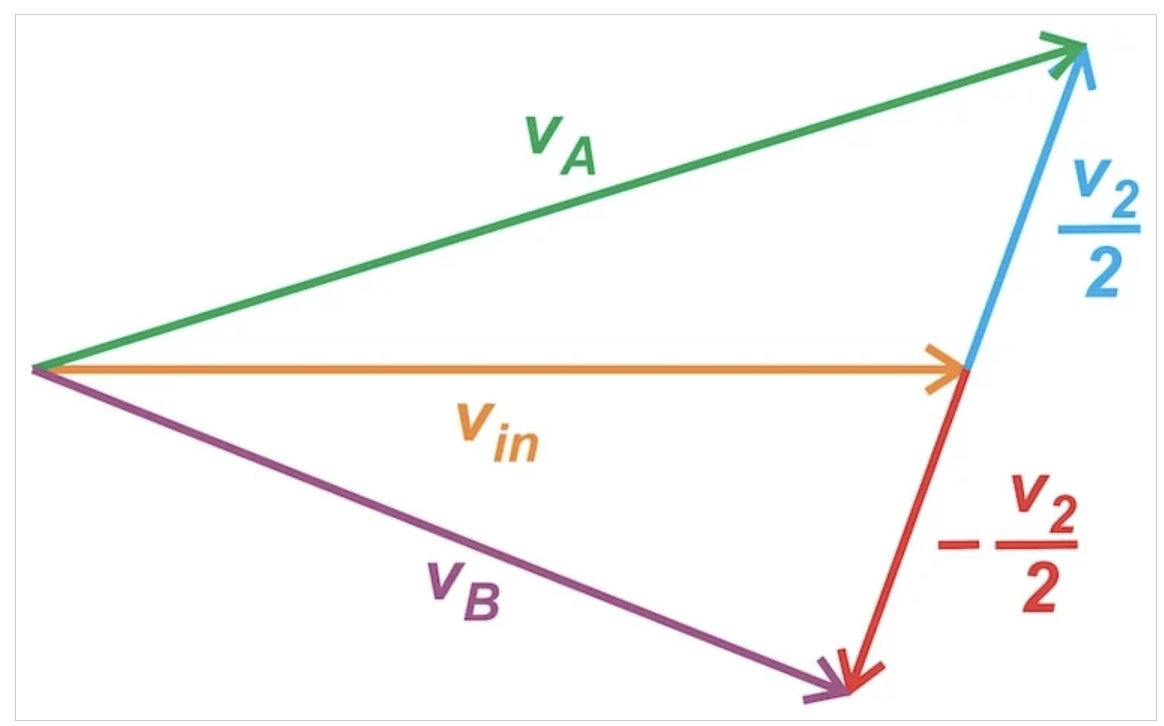 图14 谐振以上电压的矢量表示