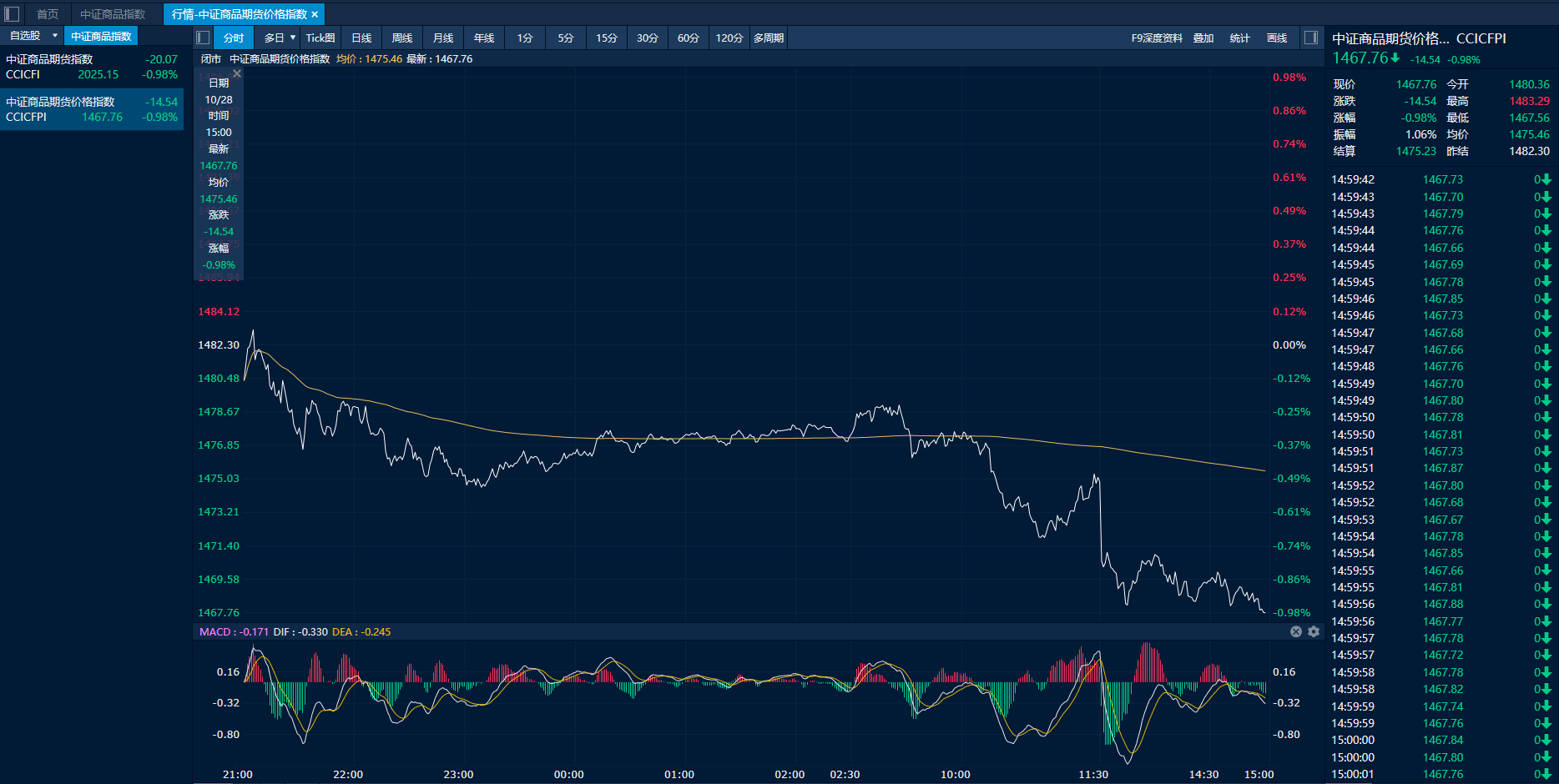 商品日报（10月28日）：贵金属重挫黄金跌超4% 苹果增仓大涨