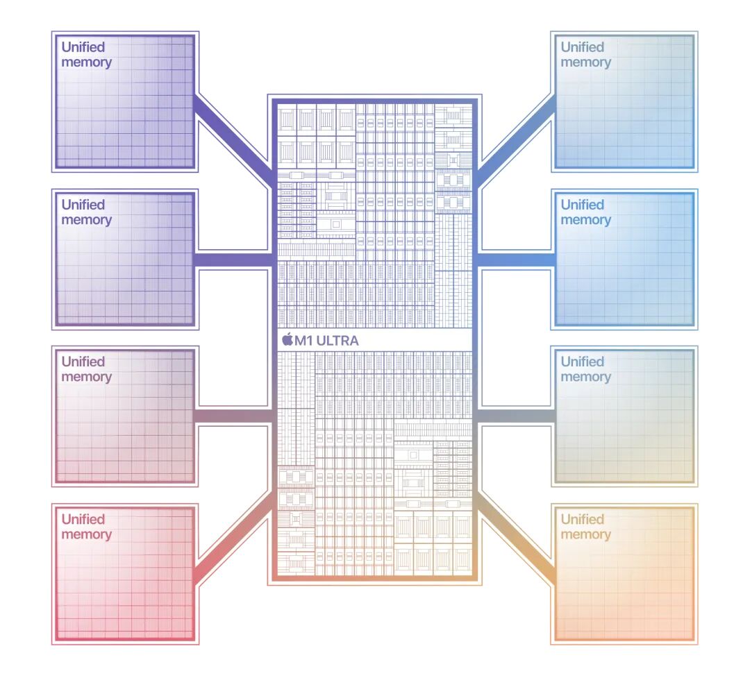 M1 Ultra 的统一内存架构示意图,图片来源:苹果
