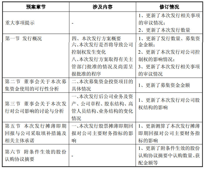 奥来德更新向特定对象发行股票预案文件:拟定增募资2.6亿元