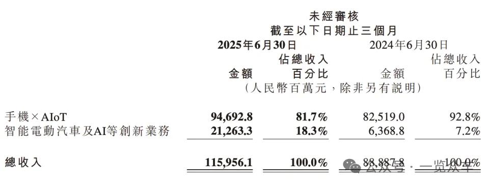 （小米集团主营业务收入）