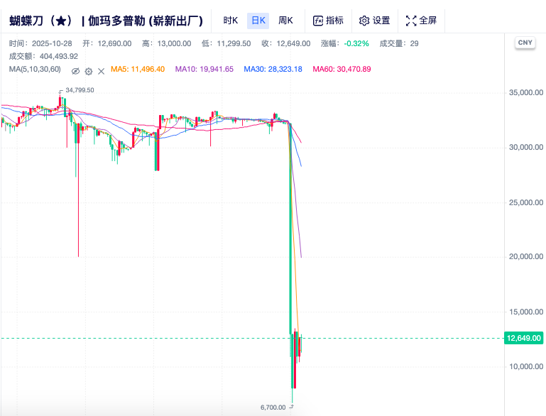 图片来自平台SteamDT