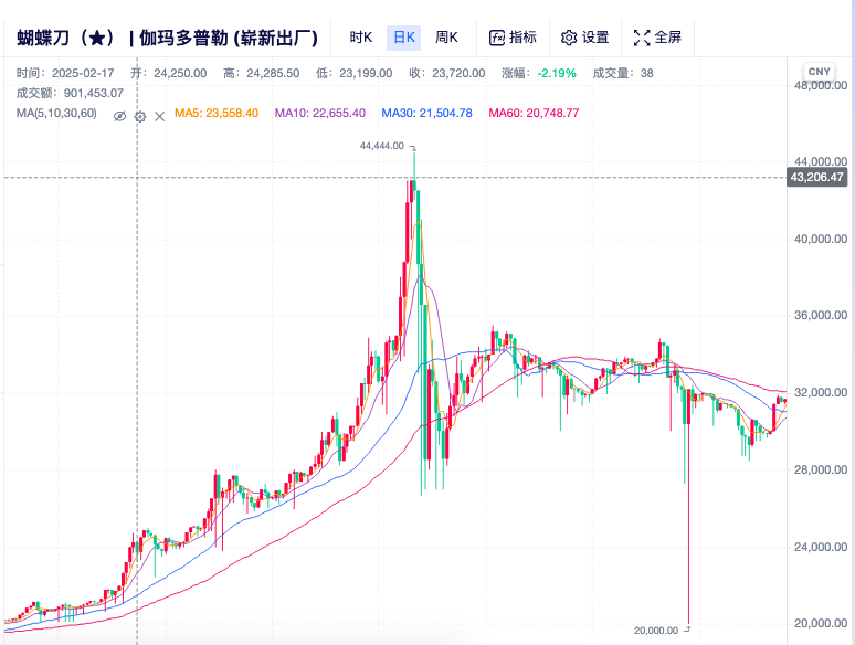 图片来自平台SteamDT