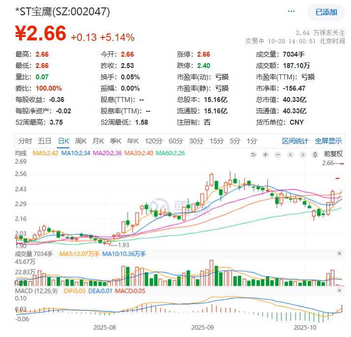*ST宝鹰再谋易主,新控股股东拟8亿定增“补血”