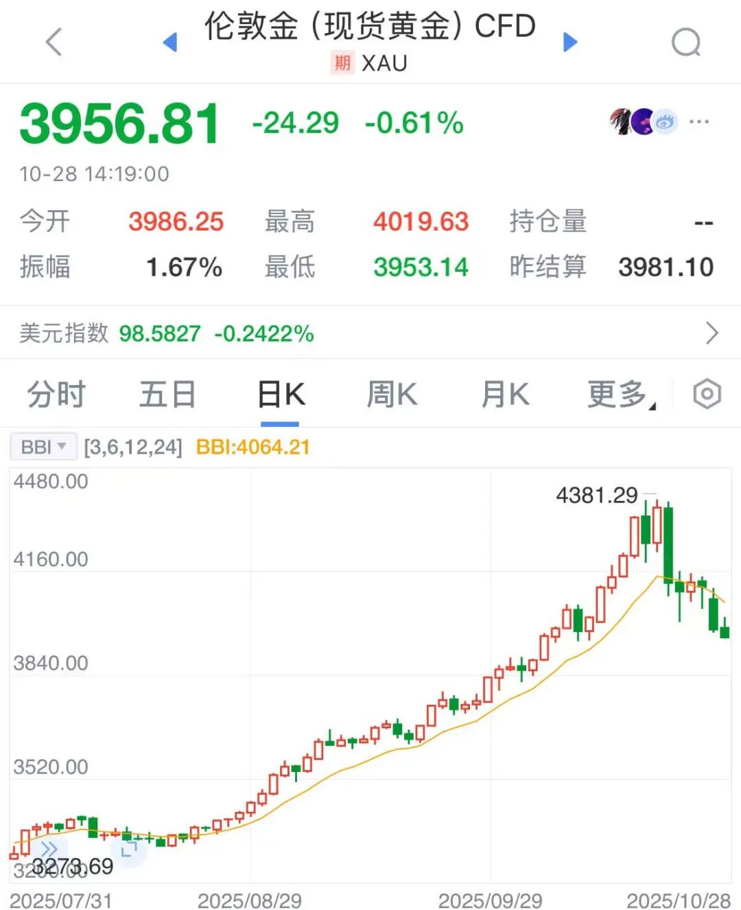 崩了，霸榜热搜！金价，跌破4000美元！原因找到了