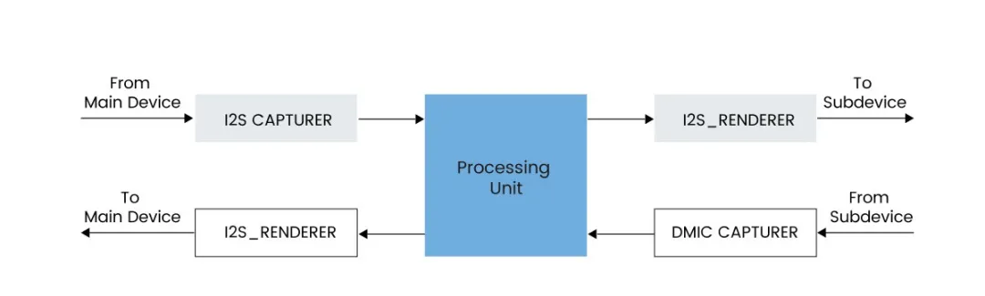 DSP与NPU协同处理双向语音通话的架构