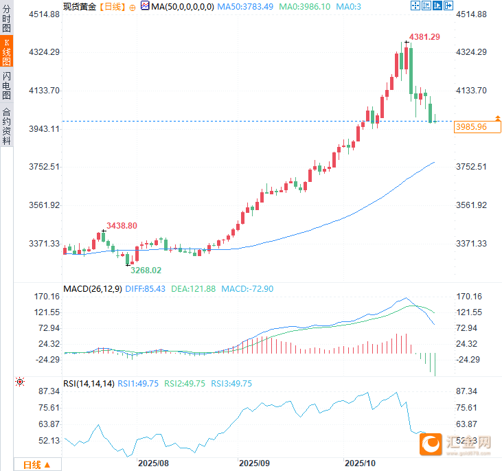（现货黄金日线图，来源：易汇通）