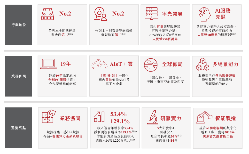 【看新股】协创数据港股IPO:智慧存储设备龙头布局A+H