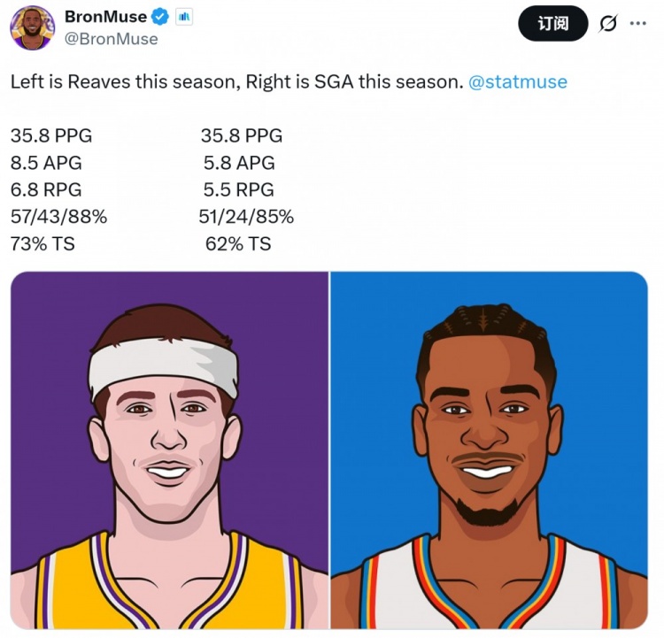 命中率更高!美媒:里夫斯本季场均35.8+6.8+8.5 SGA35.8+5.5+5.8
