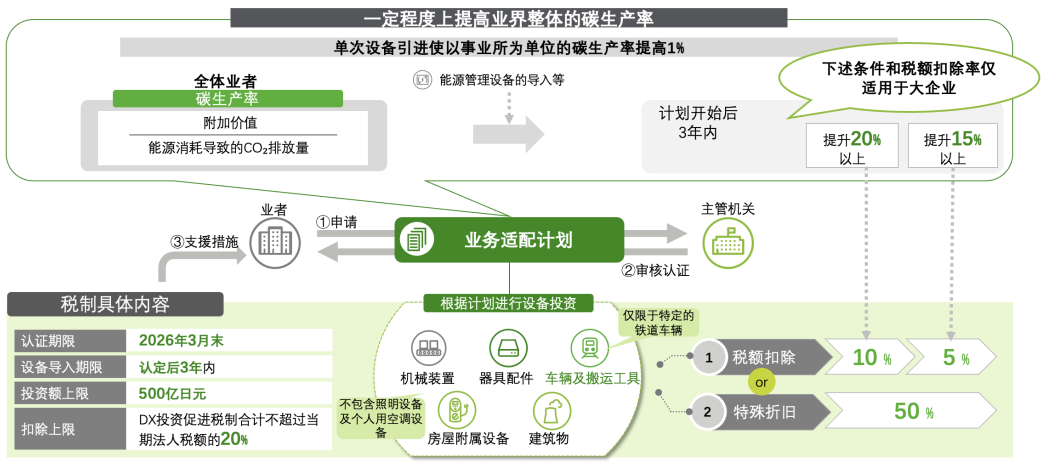 信息来源：碳中和相关投资促进税制（METI/经济产业省）