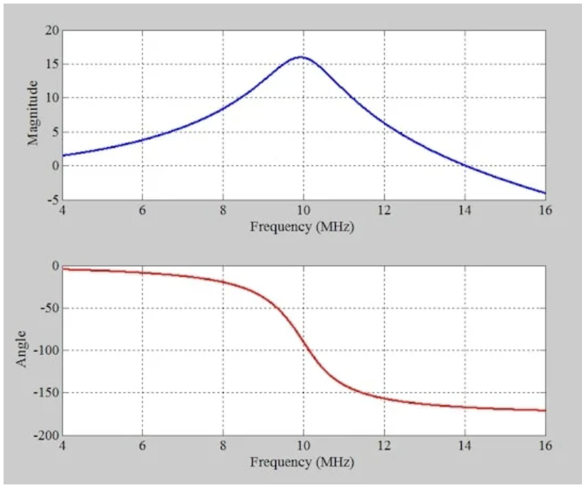 图7 RLC电路的频率响应：幅度（顶部）和相位（底部）