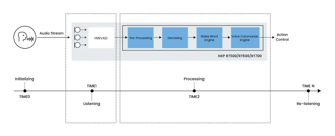 AI眼镜语音感知的闭环流程