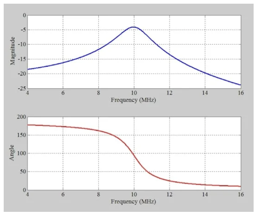 图10 相移网络的频率响应：幅度（顶部）和相位（底部）